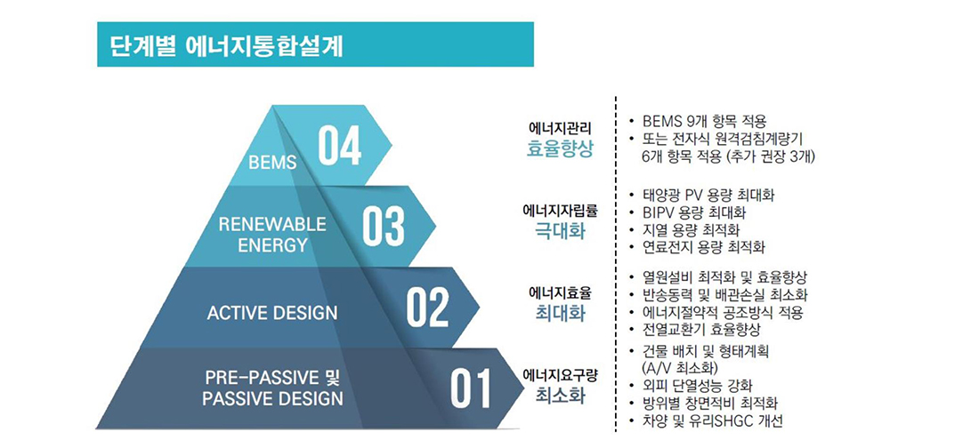 단계별 에너지통합설계
