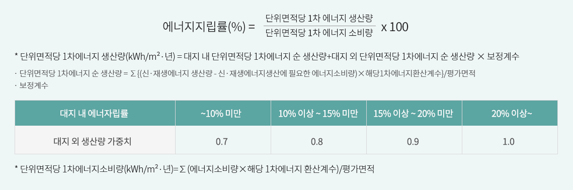 에너지자립률