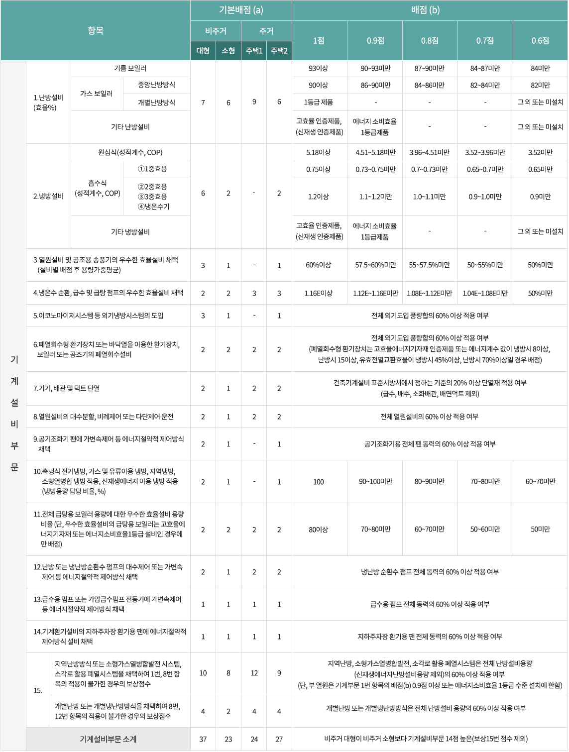에너지성능지표