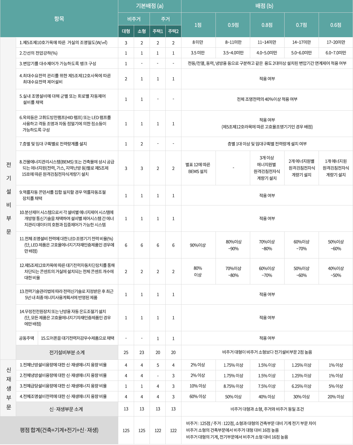 에너지성능지표