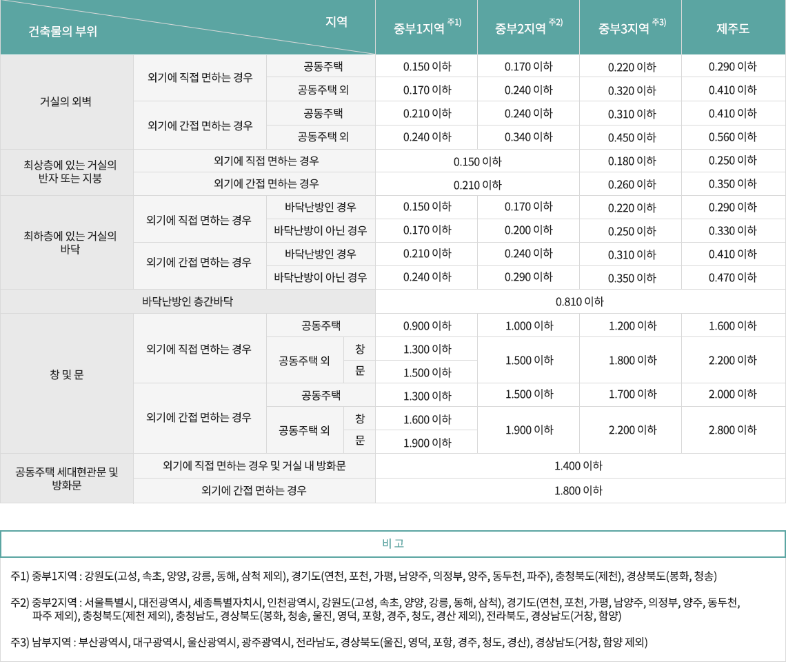 지역별 건축물 부위의 열관류율표