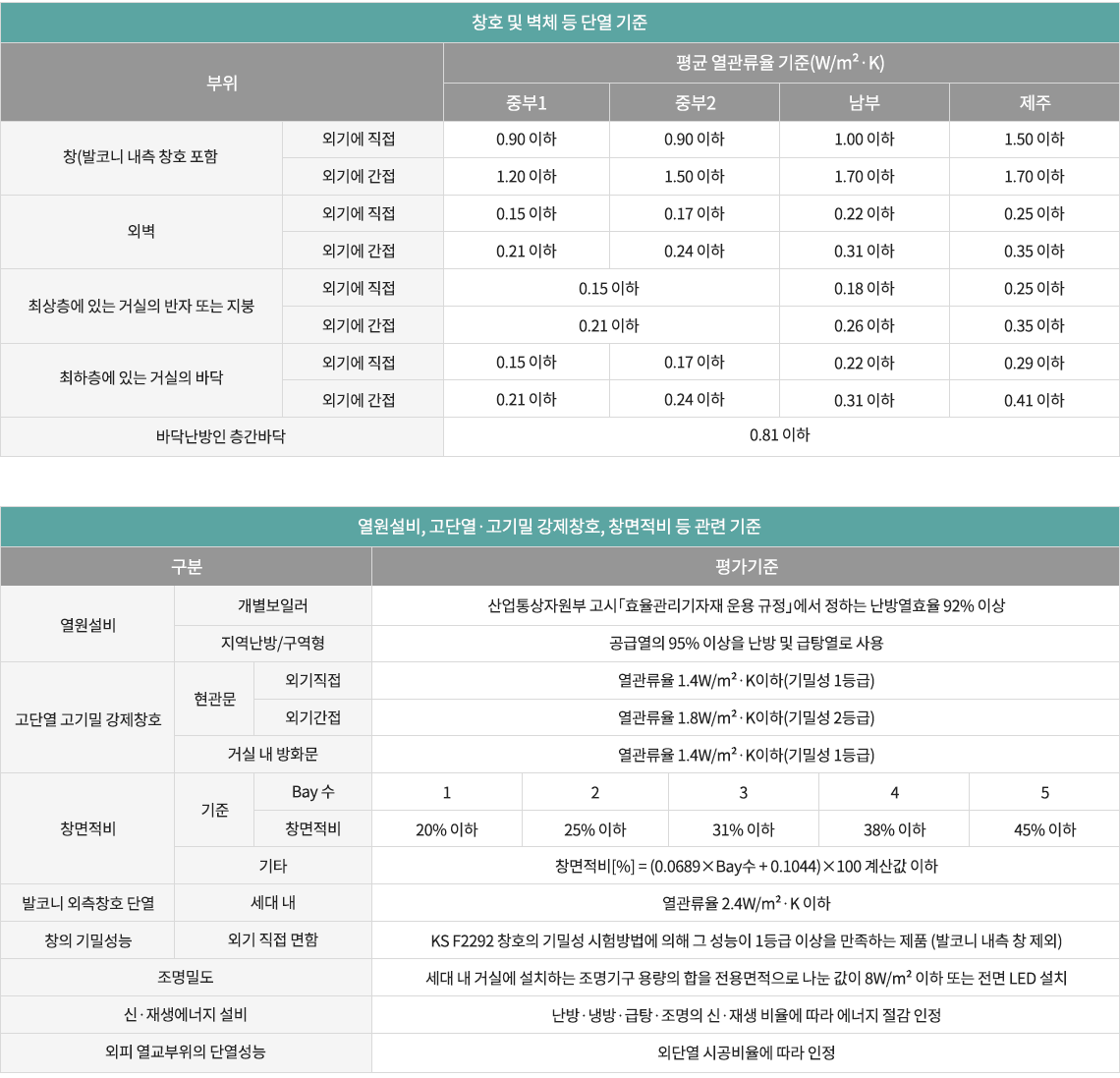 창호 및 벽체 / 열원설비 등 (Alt2 기준)