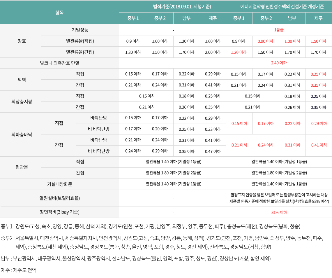 에너지성능지표